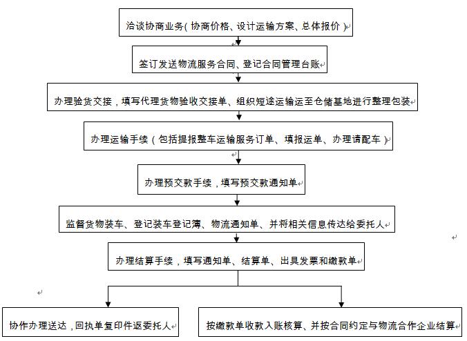 物流服务流程图
